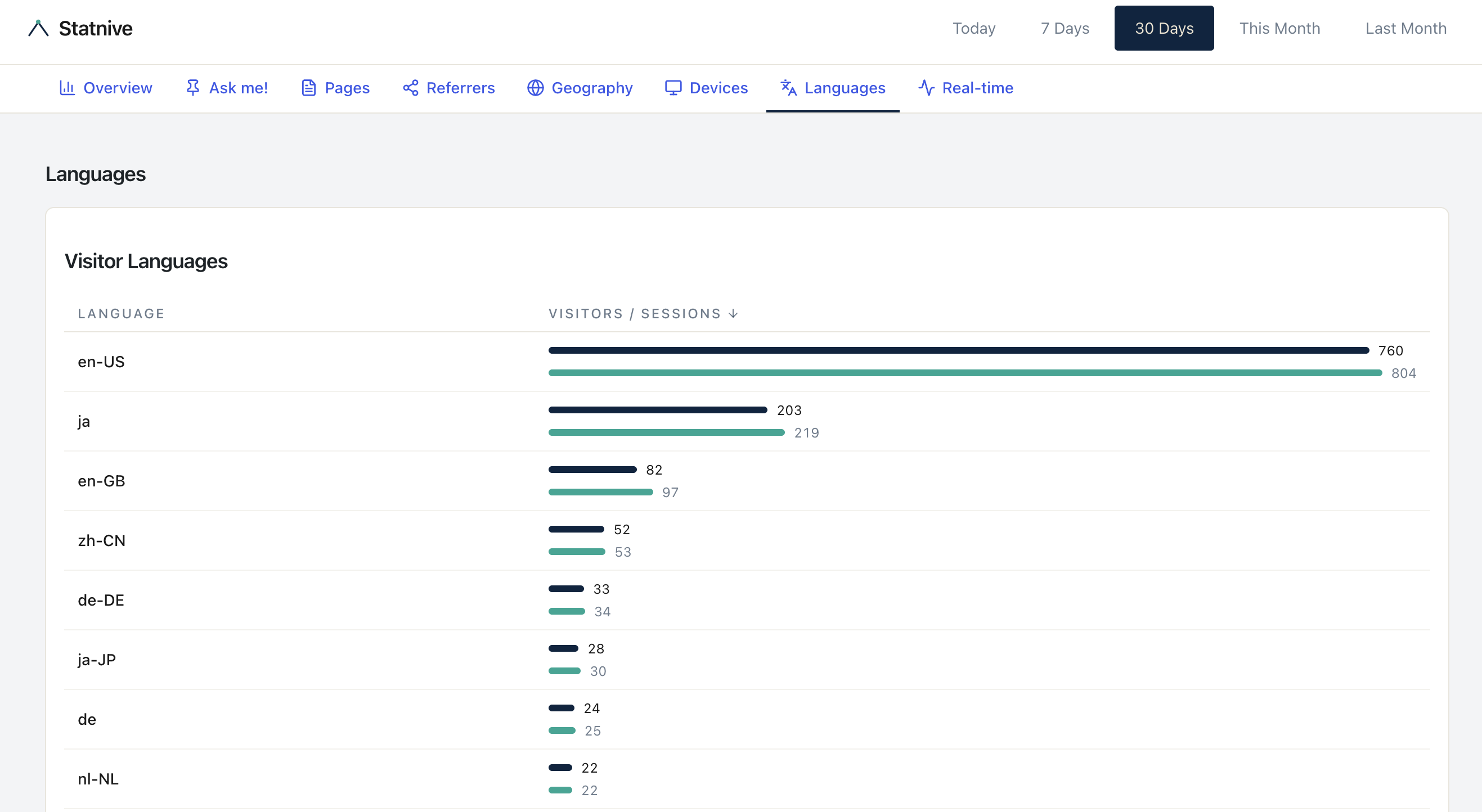 Statnive Languages レポート — 訪問者と セッションでランク付けされた Visitor Languages テーブル（en-US が先頭、ja が 2 位、en-GB と zh-CN が続く）