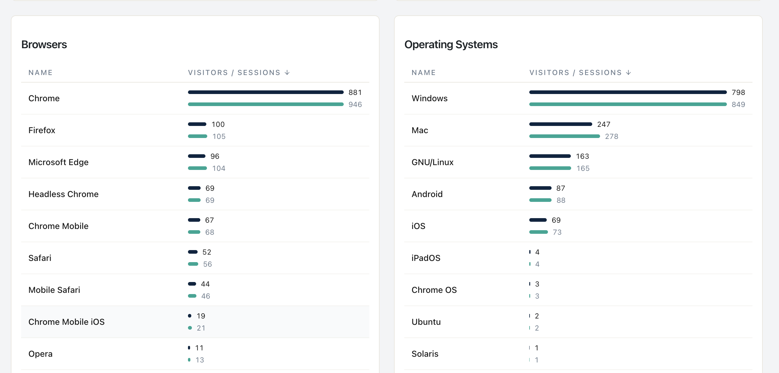 Statnive デバイスレポート — Browsers テーブル(Chrome、Firefox、Edge、Headless Chrome、Chrome Mobile、Safari)と Operating Systems テーブル(Windows、Mac、GNU/Linux、Android、iOS)