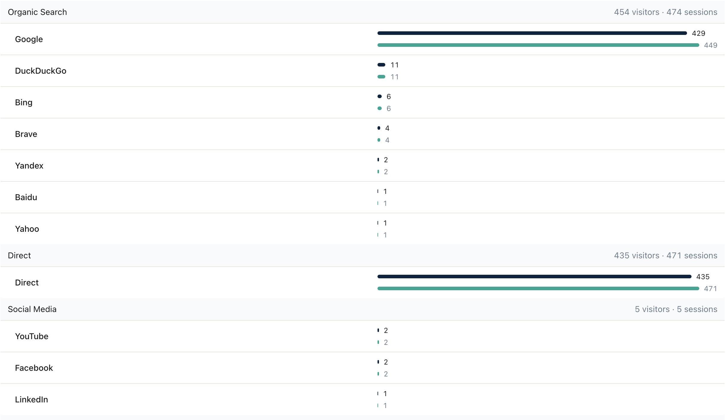 Statnive のチャネルグルーピングを理解する
